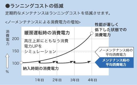 ランニングコストの低減