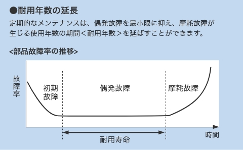 耐用年数の延長