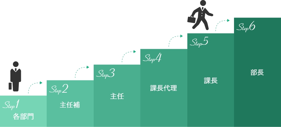 キャリアアップ